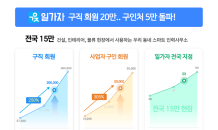 일가자, 구직 회원 20만∙구인 회원 5만 돌파