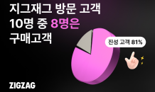 지그재그, 방문 10명 중 8명은 구매…진성 고객 비율 81%