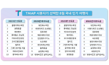 TMAP 이용자가 선택한 국내 여름 휴가지는?