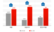 안다르, 2분기 영업이익 105억…역대급 영업이익률 16% 성과 기록