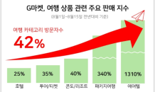 G마켓, '늦캉스족' 몰리며 여행 상품 특수