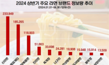 떠오르는 ‘비국물 라면’…“한때 유행” VS “트렌드 변화” 전망은