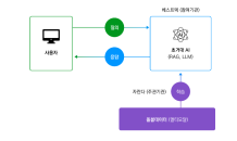 베스트텍, 초거대 AI 기반 느린 학습자 조기 발견 지원 서비스 사업 최종 선정