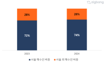 서울 아파트값 강세에도…외지인 원정 투자, 작년보다 소폭 줄어