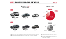 케이카 “국내 소비자, 제네시스 하이브리드 출시 가장 원해”