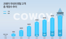 코웨이, 총 렌탈 고객 1000만 계정 돌파