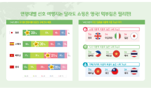 세대별 인기 있는 여행지는?…KB국민카드, 상반기 해외여행 트렌드 발표