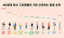 “개인주의 성향 MZ 세대, ‘협업과 팀워크’ 뛰어난 동료 선호”