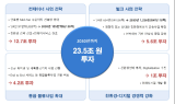 HMM, 2030년까지 23.5兆 투자…친환경 해운에 14조 집중