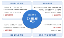 HMM, 2030년까지 23.5兆 투자…친환경 해운에 14조 집중