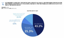 크라토스, 프랜차이즈 배달 '이중가격제' 소비자 설문조사 결과 발표