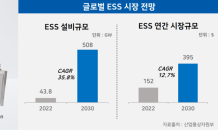 애경케미칼, ‘SIB 음극재용 고성능 하드카본’으로 ESS 시장 공략 박차