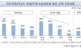 가구주 10명 중 6명 “실거주 목적 1주택 꼭 필요”