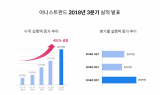 어니스트펀드, 3분기 사상 최대 실적…1년 새 401% 성장