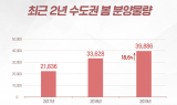 수도권 봄 분양시장 3만9,000가구 공급… 작년동기대비 18% 증가