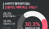 소비자가 원치 않는 카드 혜택 축소 1위? “알짜카드 단종”