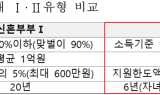LH, 신혼부부 전세임대 1,900가구 공급…소득요건·지원한도 늘어