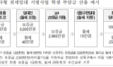 LH, 청년 주거안정 위한 기숙사형 전세임대 시범 공급