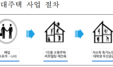 LH, 공공리모델링 임대주택용 노후주택 매입