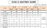 LH, 올해 83필지 337만㎡ 공급… 28일 설명회 개최