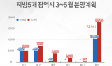 지방 분양 기지개… 5월까지 1만7,000가구 분양