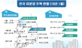 1월말 전국 미분양 5만9,162세대…전월대비 0.6% 증가
