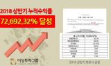 이상투자그룹, 상반기 변호사 수익률 72,692.32% 공증… 업계 최초 브랜드 대상 2관왕 달성 후 고객 신뢰도 높여