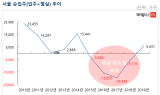 올해 서울 입주물량 4.3만가구… 5년만에 멸실주택보다 많아졌다