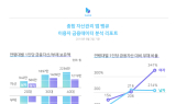 금융자산 대비 부채비율 40대 女 최대…경력단절이 원인