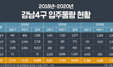 “송파구 3월이후 회복, 강남구 전세 약세 내년에 한번 더 온다”