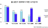 예비 청약자 체감경기 '나쁨'…