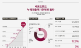 부동산P2P 비욘드펀드, 누적대출 1,000억원 돌파