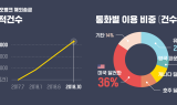 카카오뱅크 해외송금, 넉 달 만에 30만건 돌파…재이용률 약 70%