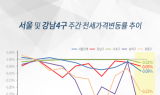 “서초·송파·강남 전세시장 약세 상반기 중 그칠 듯”