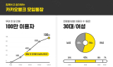 카카오뱅크, 모임통장 출시 한 달 만에 이용자 수 100만 돌파