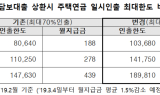 주택담보대출 상환시 주택연금 일시인출한도 70→90% 확대