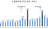 2월 신규 임대사업자 5,111명 등록… 전월대비 21.9% 감소